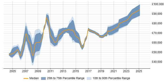 Salary distribution trend for SAP Implementation Manager job vacancies in the UK