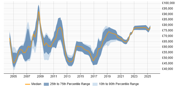Salary distribution trend for SAP Integration Consultant job vacancies in the UK