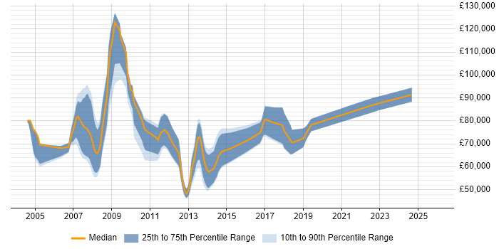 Salary distribution trend for SAP Integration Manager job vacancies in the UK