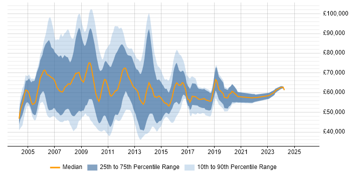 Salary distribution trend for jobs in the UK citing SAP IS-U