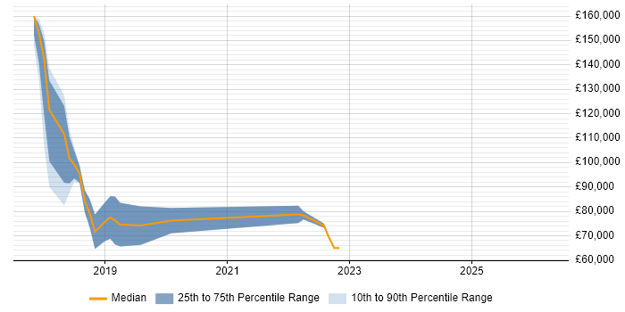 Salary distribution trend for jobs in the UK citing SAP Leonardo