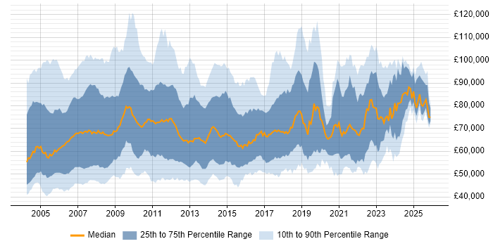 Salary distribution trend for SAP Manager job vacancies in the UK