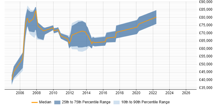 Salary distribution trend for SAP Master Data Consultant job vacancies in the UK