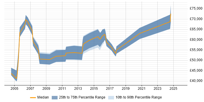 Salary distribution trend for SAP Master Data Manager job vacancies in the UK