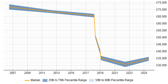 Salary distribution trend for SAP Master Data Specialist job vacancies in the UK
