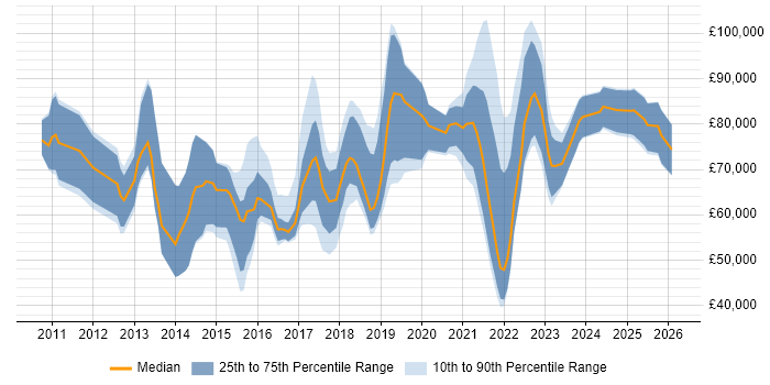 Salary distribution trend for jobs in the UK citing SAP MDG
