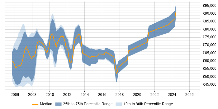 Salary distribution trend for SAP MDM Consultant job vacancies in the UK