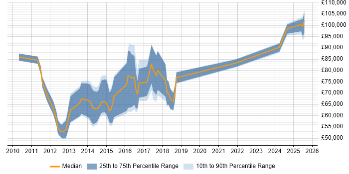 Salary distribution trend for jobs in the UK citing SAP MII