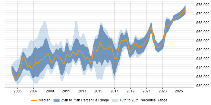 Salary distribution trend for SAP MM Analyst job vacancies in the UK