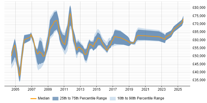 Salary distribution trend for SAP MM Functional Consultant job vacancies in the UK