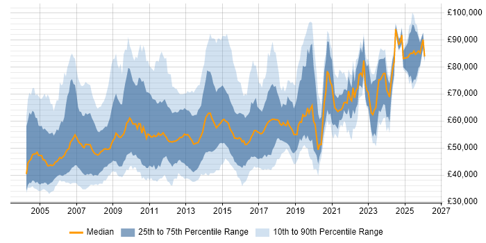 Salary distribution trend for jobs in the UK citing SAP MM