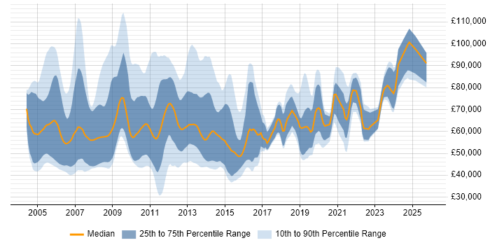 Salary distribution trend for jobs in the UK citing SAP Oil and Gas