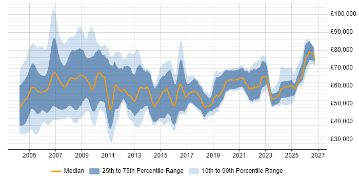 Salary distribution trend for jobs in the UK citing SAP Payroll