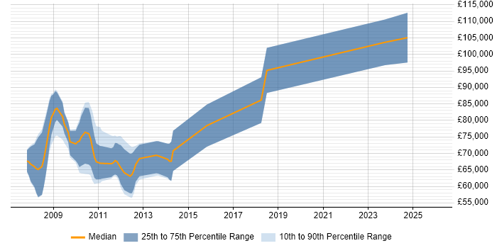 Salary distribution trend for SAP PI Architect job vacancies in the UK