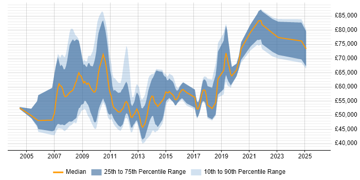 Salary distribution trend for SAP PI Consultant job vacancies in the UK