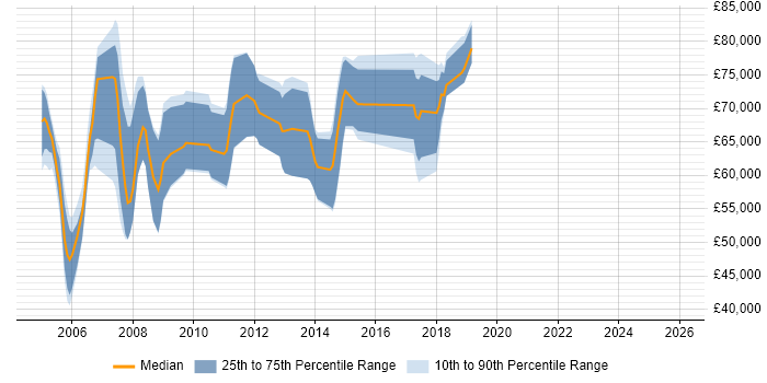 Salary distribution trend for SAP PLM Consultant job vacancies in the UK