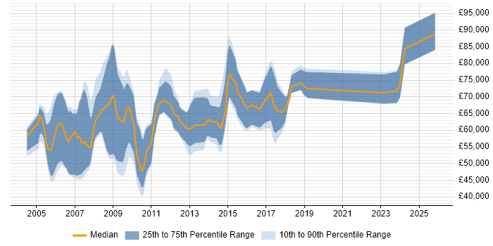 Salary distribution trend for jobs in the UK citing SAP PLM