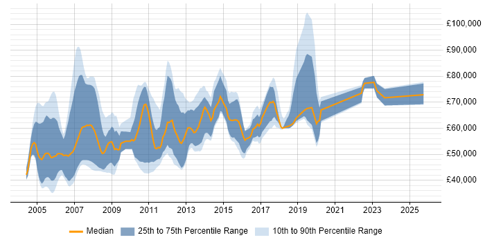Salary distribution trend for SAP PM Consultant job vacancies in the UK