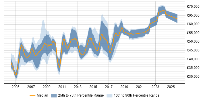 Salary distribution trend for SAP PP Analyst job vacancies in the UK
