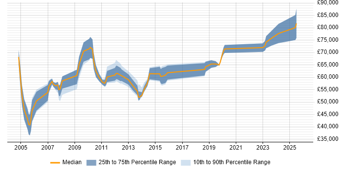 Salary distribution trend for SAP PP Functional Consultant job vacancies in the UK