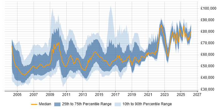 Salary distribution trend for jobs in the UK citing SAP PP
