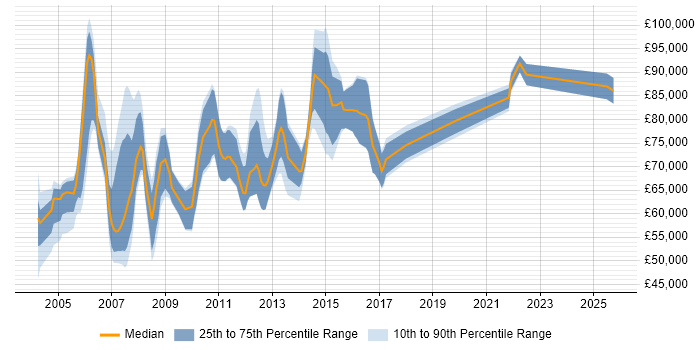 Salary distribution trend for SAP Presales Consultant job vacancies in the UK Salary distribution trend for SAP Presales Consultant job vacancies in the UK