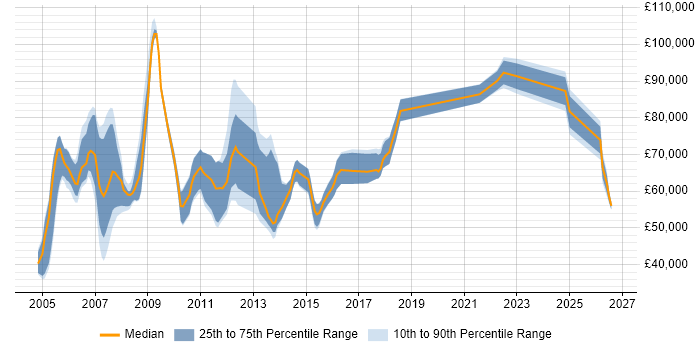 Salary distribution trend for SAP Project Leader job vacancies in the UK