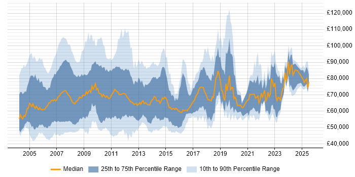 Salary distribution trend for SAP Project Manager job vacancies in the UK