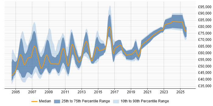 Salary distribution trend for SAP PS Consultant job vacancies in the UK