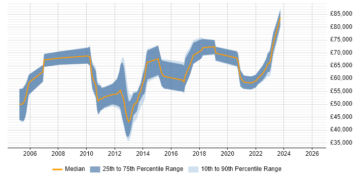 Salary distribution trend for jobs in the UK citing SAP PSCD