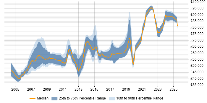 Salary distribution trend for SAP QM Consultant job vacancies in the UK