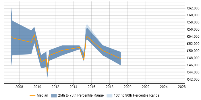 Salary distribution trend for SAP QM Specialist job vacancies in the UK Salary distribution trend for SAP QM Specialist job vacancies in the UK