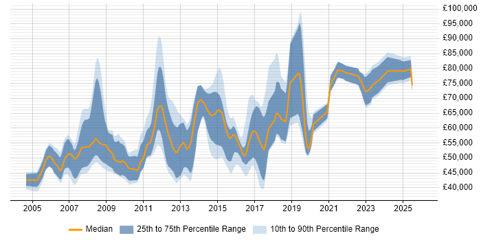 Salary distribution trend for jobs in the UK citing SAP QM