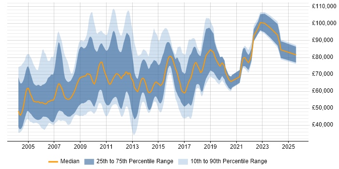 Salary distribution trend for jobs in the UK citing SAP Retail Salary distribution trend for jobs in the UK citing SAP Retail
