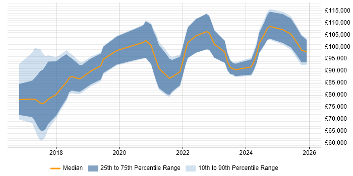 Salary distribution trend for SAP S/4HANA Architect job vacancies in the UK