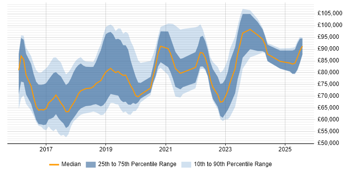 Salary distribution trend for SAP S/4HANA Consultant job vacancies in the UK Salary distribution trend for SAP S/4HANA Consultant job vacancies in the UK