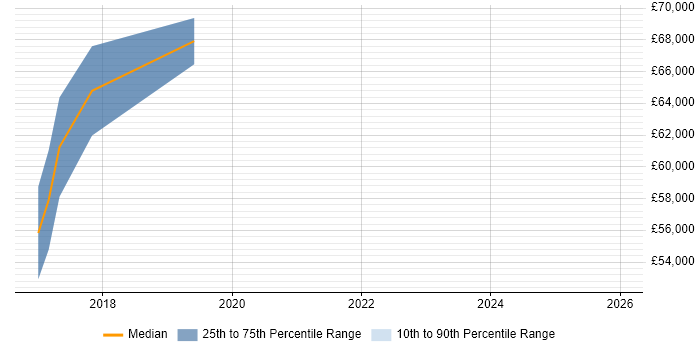 Salary distribution trend for SAP S/4HANA Developer job vacancies in the UK