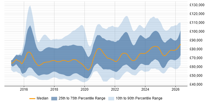 Salary distribution trend for jobs in the UK citing SAP S/4HANA