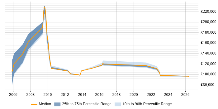 Salary distribution trend for SAP Sales Director job vacancies in the UK