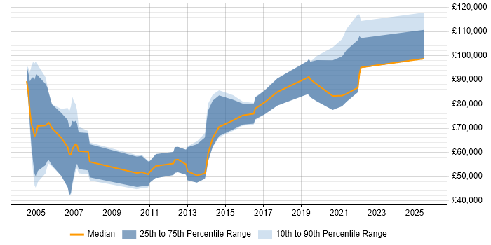 Salary distribution trend for SAP Sales Executive job vacancies in the UK