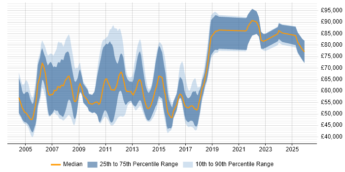 Salary distribution trend for SAP SCM Consultant job vacancies in the UK