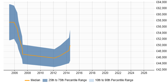 Salary distribution trend for SAP SCM Specialist job vacancies in the UK