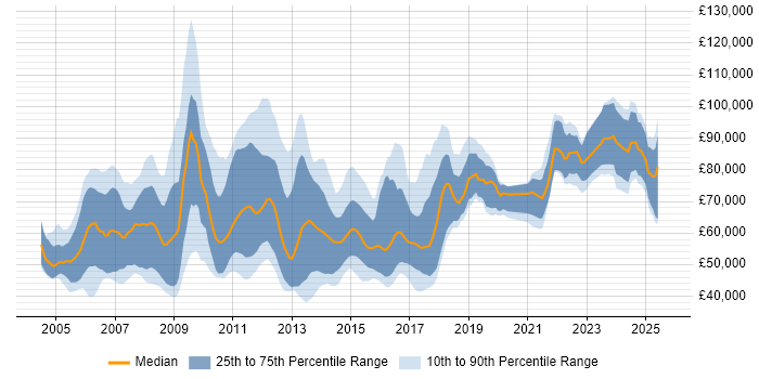 Salary distribution trend for jobs in the UK citing SAP SCM