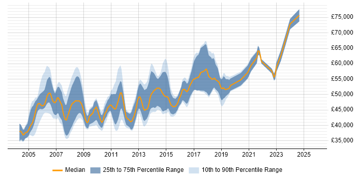 Salary distribution trend for SAP SD Business Analyst job vacancies in the UK