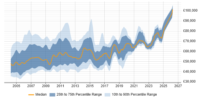 Salary distribution trend for SAP SD Consultant job vacancies in the UK