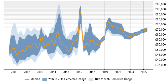 Salary distribution trend for SAP SD/MM Consultant job vacancies in the UK