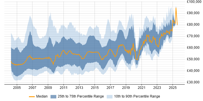Salary distribution trend for jobs in the UK citing SAP SD