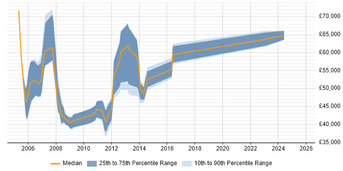 Salary distribution trend for SAP Security Specialist job vacancies in the UK