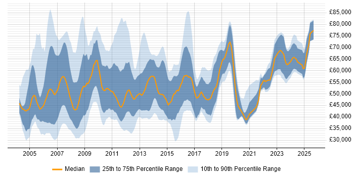 Salary distribution trend for jobs in the UK citing SAP Security