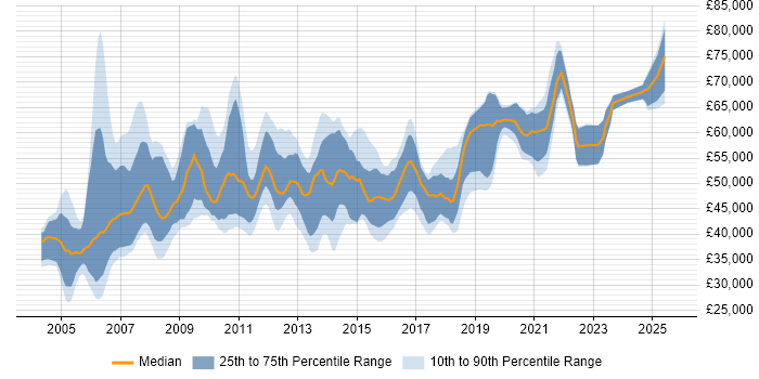Salary distribution trend for jobs in the UK citing SAP Smart Forms Salary distribution trend for jobs in the UK citing SAP Smart Forms